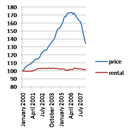 Price-Rental Ratio